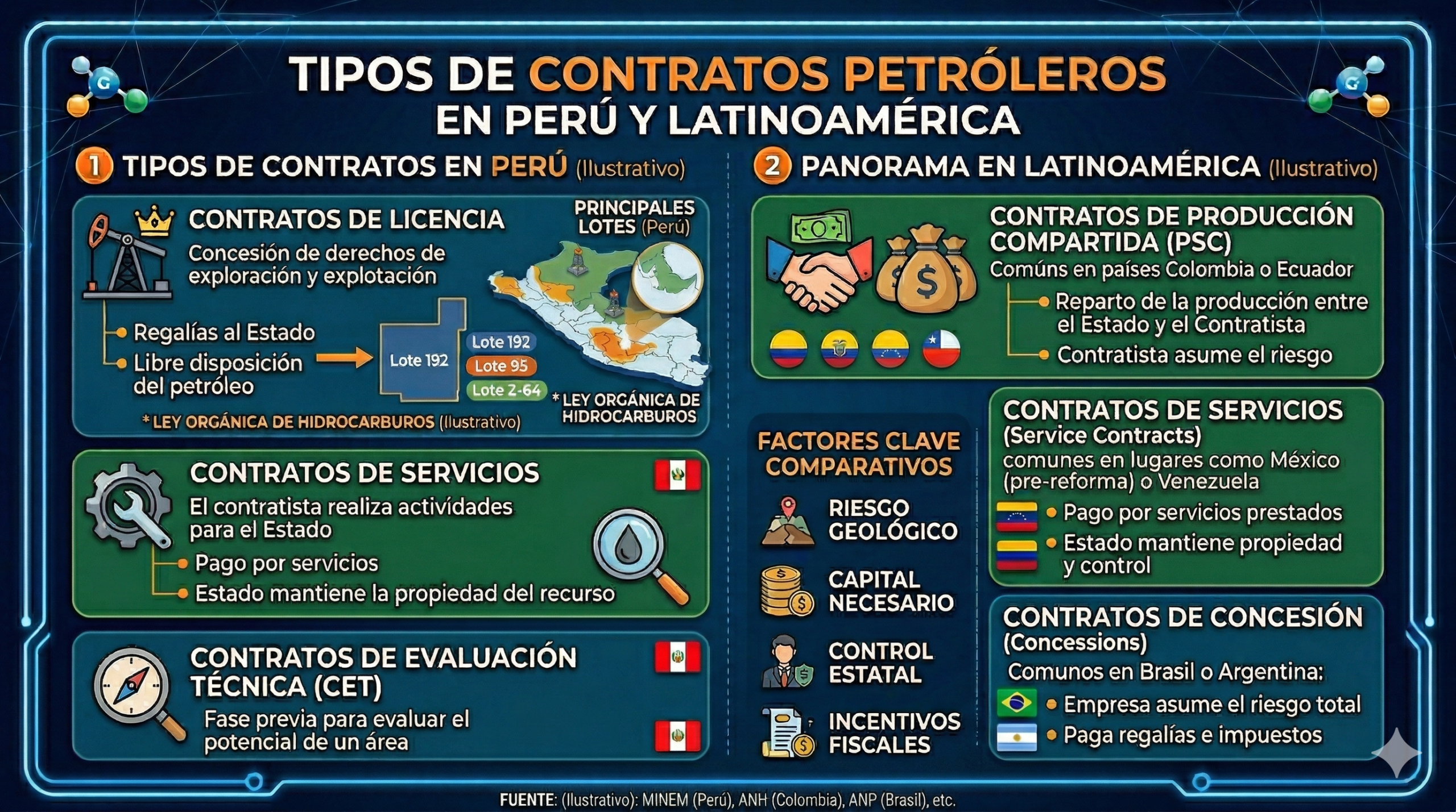 Tipos de contratos petroleros en peru y latinoamérica