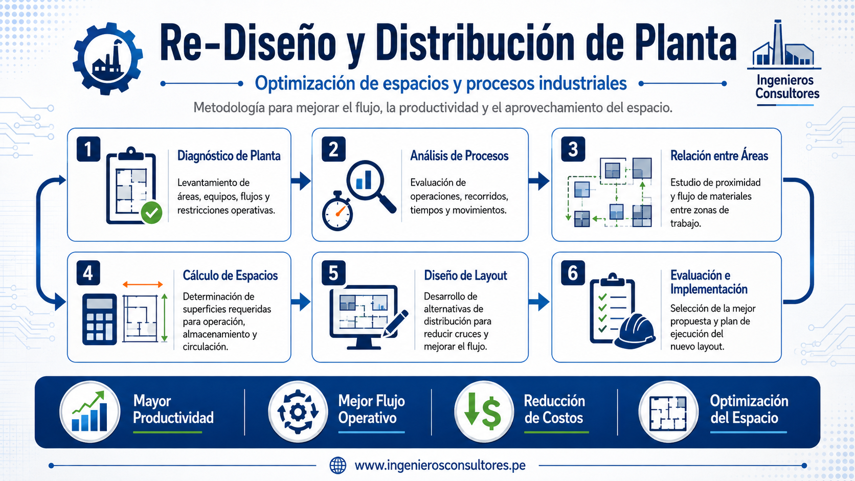Consultoría en Rediseño y distribución de planta
